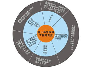 电子商务的专业特点是