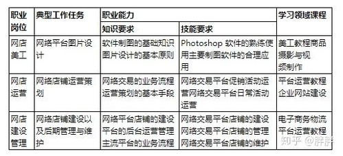 电子商务包含哪几个专业