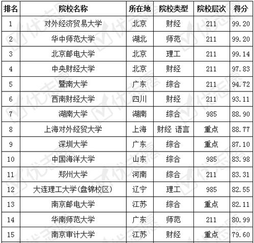 电子商务专业吉林省排名