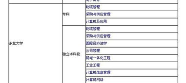 电子商务专业的文科大学