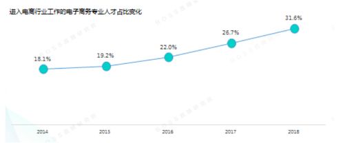 电子商务专业保研率高吗